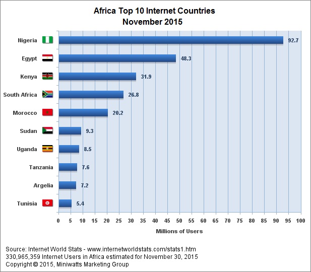 Africa top 10 internet countries WEF April 2016