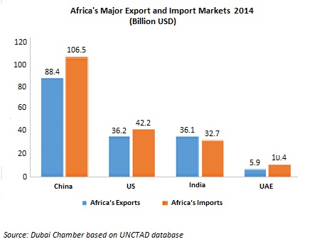 Africas major export improts destinations 2014 DCC