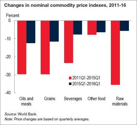 Commodity price indexes World Bank April 2016
