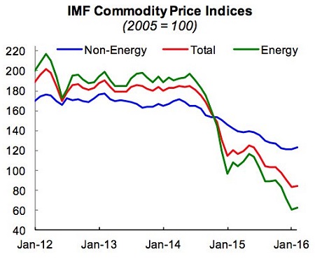 Commodity prices IMF