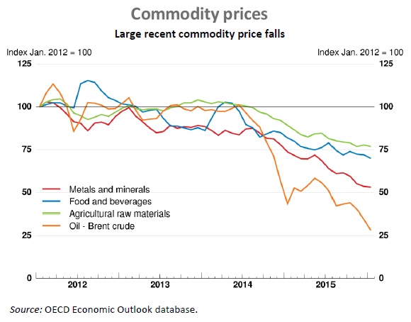 Commodity prices OECD February 2016