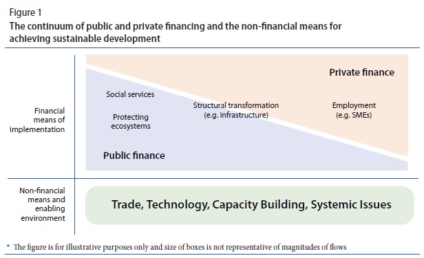 Continuum of publice private financing UN Apr 2016