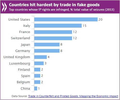 Countries hit hardest by trade in fake goods OECD April 2016