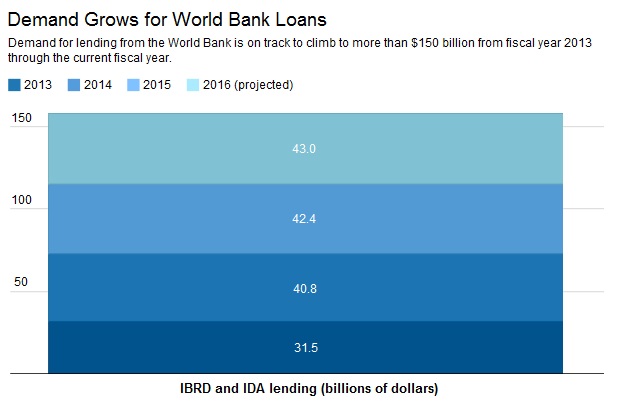 Demand grows for World Bank loans April 2016
