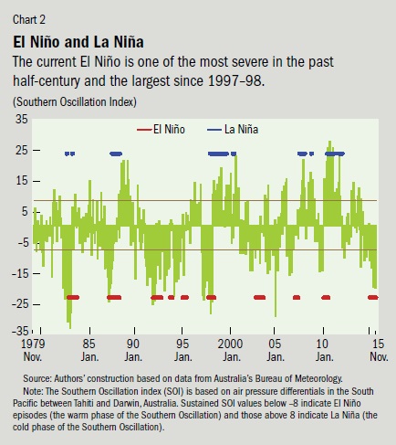 El Nino Chart 2 IMF March 2016