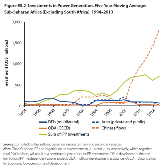 Fig ES.2 Investments in power generation World Bank April 2016
