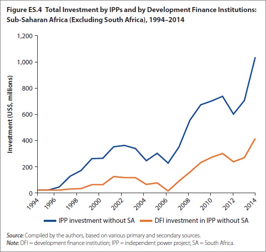 Fig ES.4 Total investment IPPs and DFIs World Bank April 2016