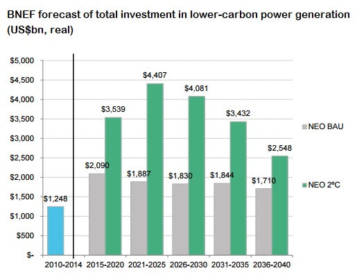 Forecast total investment in lower carbon power generation BNEF January 2016