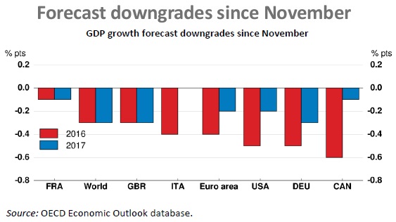 GDP forecast downgrades OECD February 2016