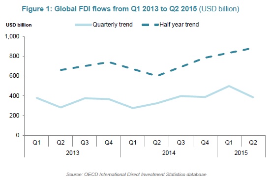 Global FDI flows OECD October 2015