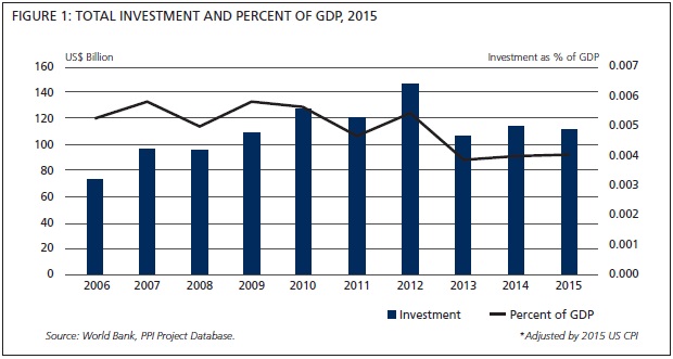 Global PPI total investment World Bank 2016