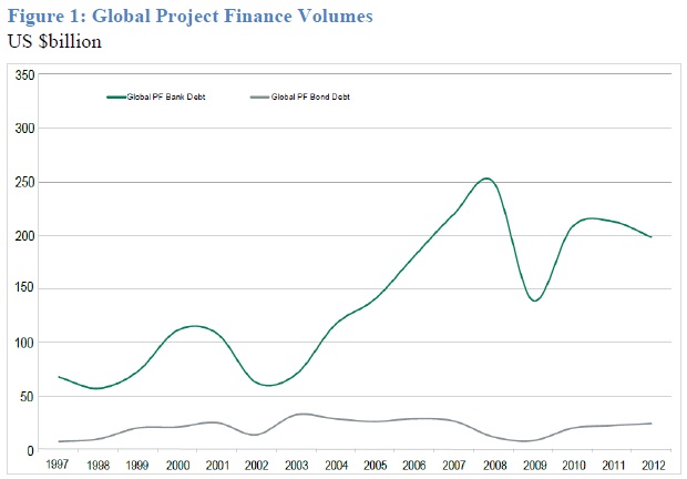 Global project finance volumes IMF February 2016