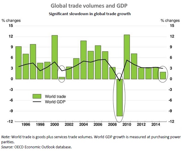 Global trade growth OECD February 2016