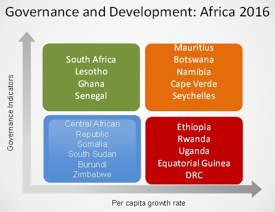 Governance and Development Africa 2016 World Bank
