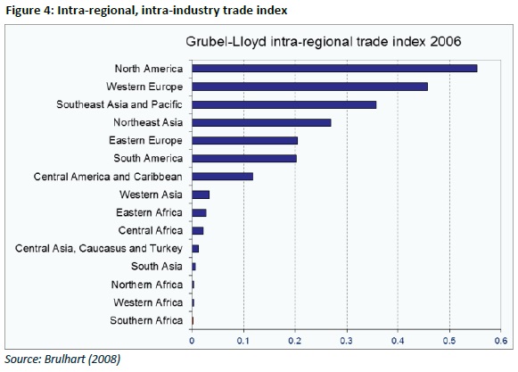 Intra regional trade index 2006 World Bank Jan 2016