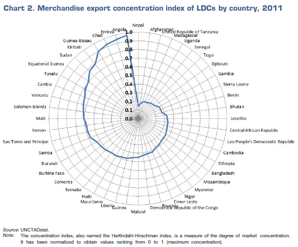 LDCs Merchandise export concentration UNCTAD May 2016