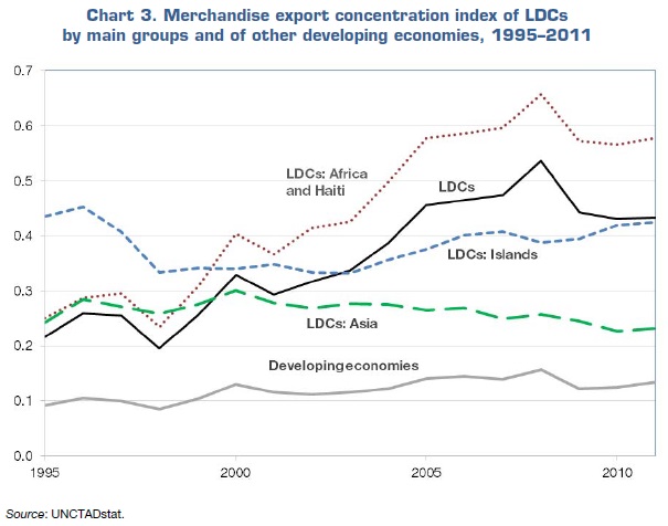 LDCs Merchandise export concentration by groups UNCTAD May 2016