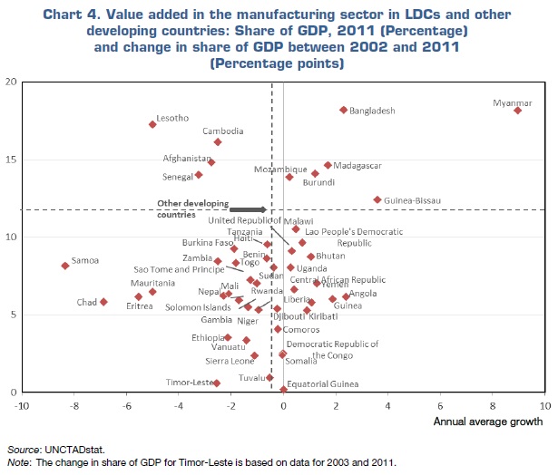LDCs Value added manufacturing UNCTAD May 2016