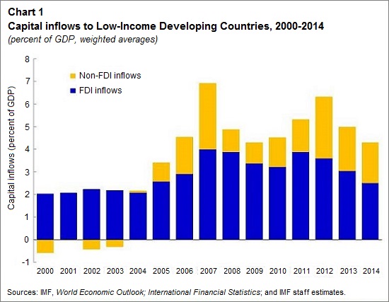 LIDCs capital inflows Chart 1 IMF Feb 2016
