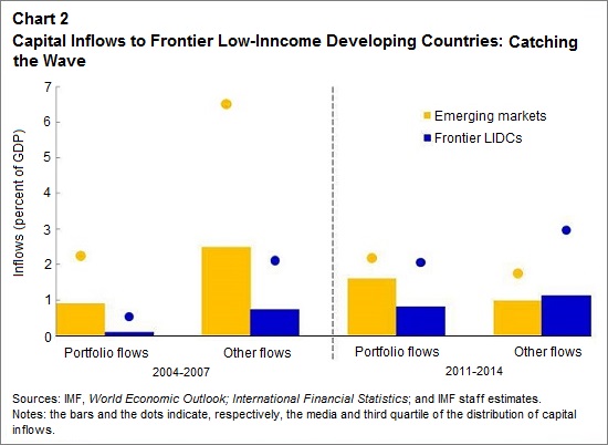 LIDCs capital inflows Chart 2 IMF Feb 2016