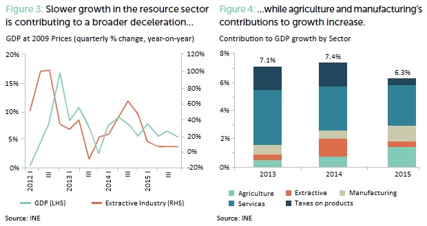 Mozambique growth cont. World Bank March 2016