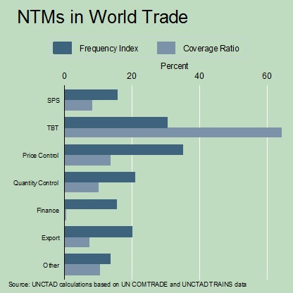 NTMs in world trade UNCTAD July 2016