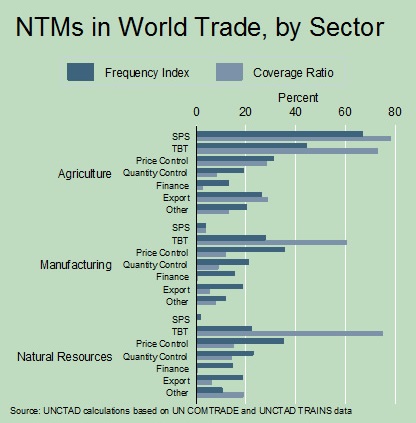 NTMs in world trade by sector UNCTAD July 2016