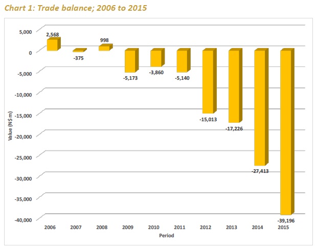 Namibia Trade Statistics Bulletin 2015 Chart 1