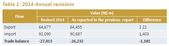 Namibia Trade Statistics Bulletin 2015 Table 1