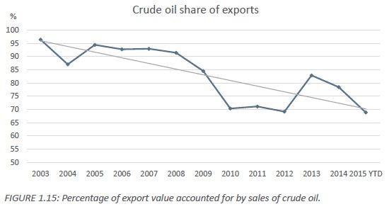 Nigeria crude oil share of exports February 2016