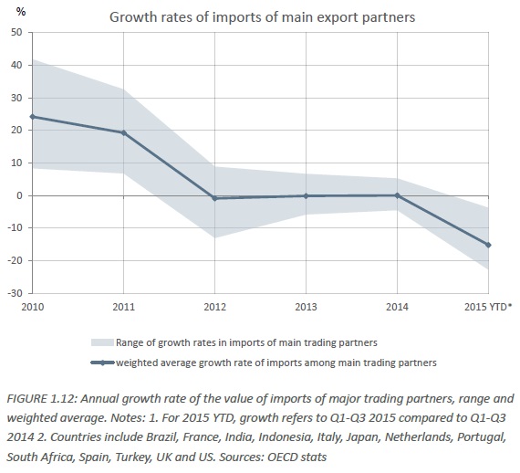 Nigeria growth rates main export partners February 2016
