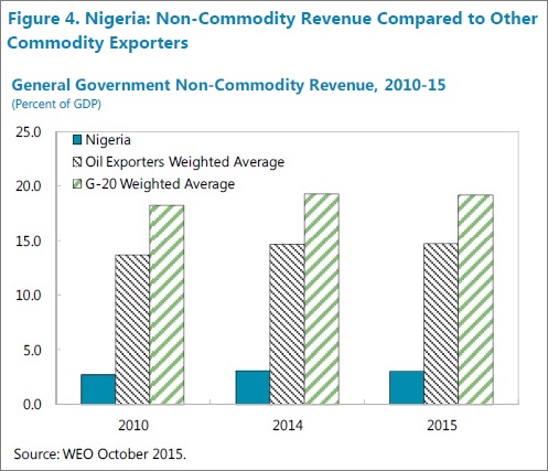 Nigeria non commodity revenue IMF Apr 2016