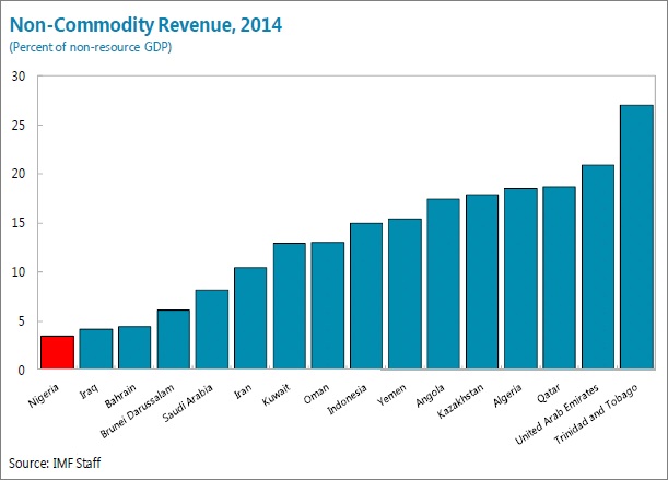 Nigeria non commodity revenue comparison IMF Apr 2016