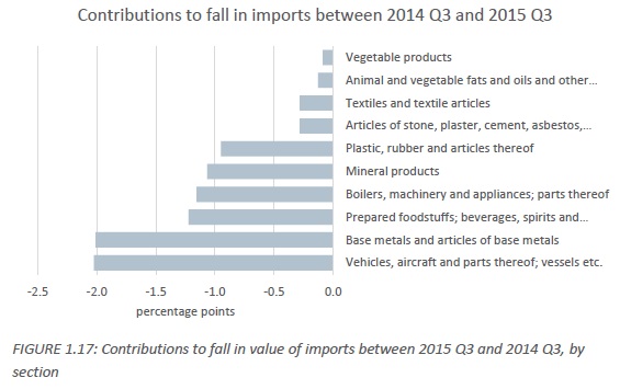 Nigeria sectoral imports February 2016