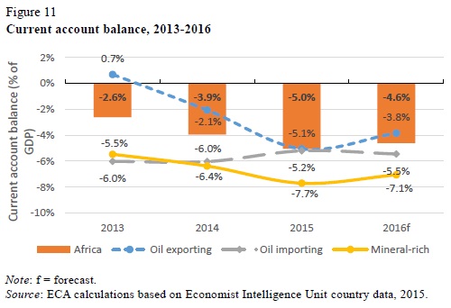 Overview economic developments in Africa 2015 Figure 11 UNECA