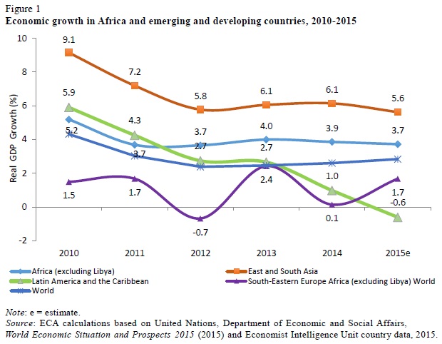 Overview economic developments in Africa 2015 Figure 1 UNECA