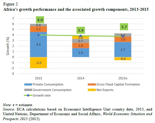 Overview economic developments in Africa 2015 Figure 2 UNECA