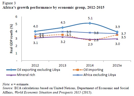 Overview economic developments in Africa 2015 Figure 3 UNECA