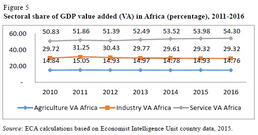 Overview economic developments in Africa 2015 Figure 5 UNECA
