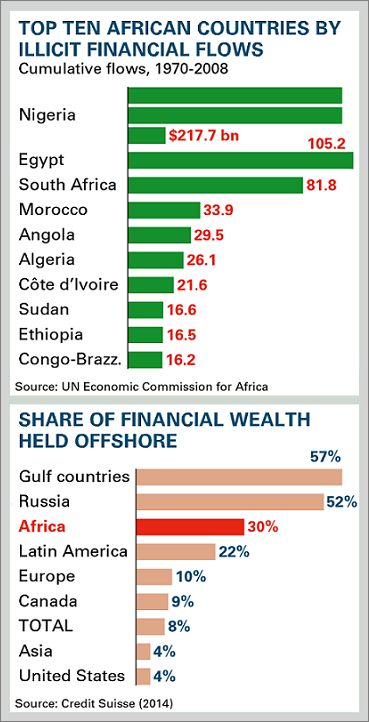 Panama Papers IFFs Africa charts April 2016