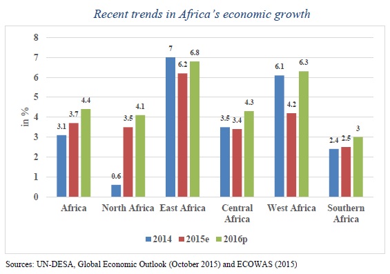 Recent trends in Africas economic growth UNECA Feb 2016