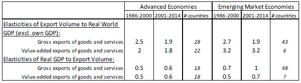 Ruta table1 Responsiveness of exports to world GDP May 2016