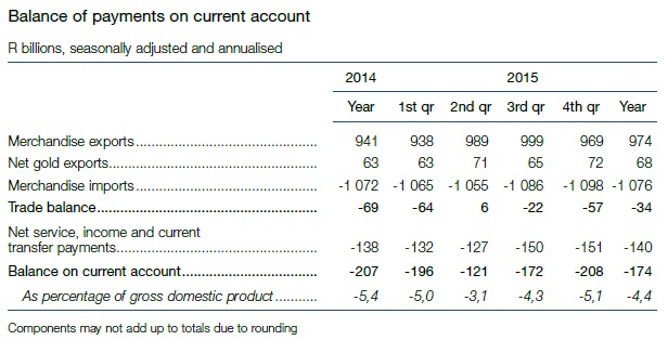 SA current account SARB March 2016