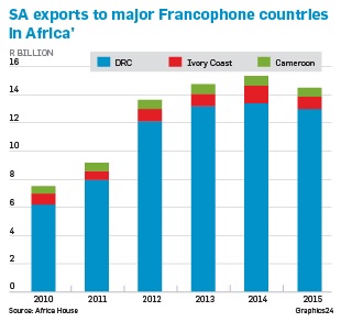 SA exports Francopone countries Graphics24 June 2016