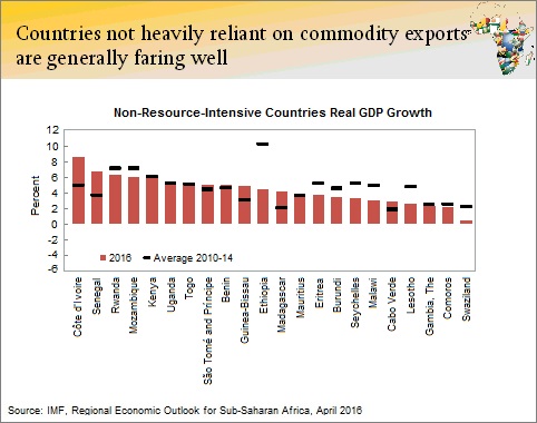 SSA non resource intensive countries growth Lipton May 2016