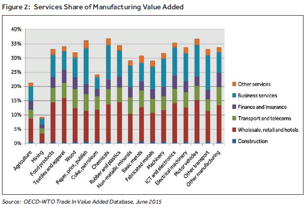 Services share of manufacturing VA Hoekman April 2016