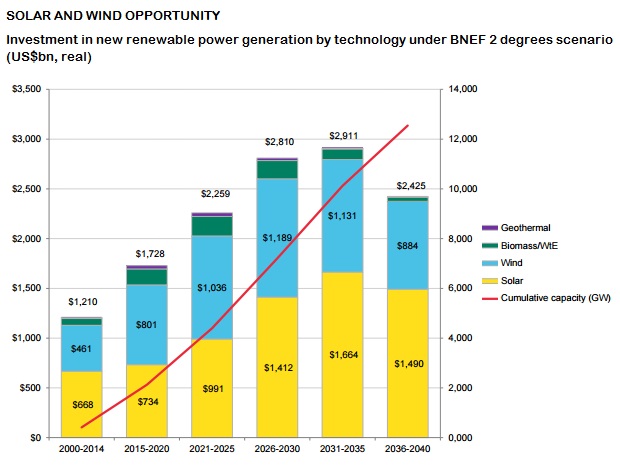 Solar and wind opportunity BNEF January 2016