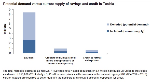 Tunisia micro finance World Bank Sept 2015