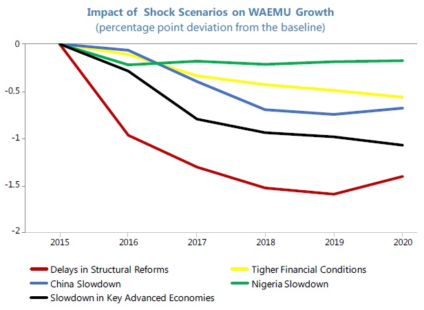 WAEMU growth shock scenarios IMF Apr 2016