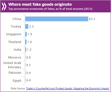 Where most fake goods originate OECD April 2016